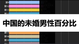 中国15岁及以上男性未婚人口百分比