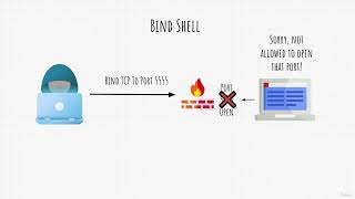 Reverse Shells, Bind Shells🕵🏼 Exploitation & Gaining Access 6.3