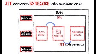 A detailed explaination about Java Compilation and Execution in Java VM