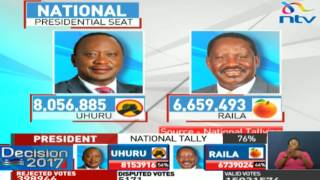 Nasa says results from IEBC servers puts Raila Odinga ahead of President Uhuru