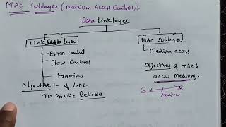 Medium Access Control Sub Layer | Computer Networks #MAC sub-layer protocol