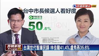 2018九合一－封關前民調 林佳龍41%領先盧秀燕35%－民視新聞