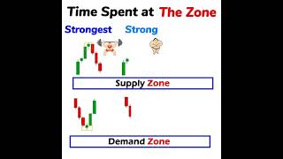 Time Spent at the zone