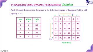 Knapsack Problem using Dynamic Programming Part II | Dynamic Programming | Lec 66 | DAA