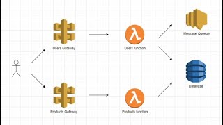 Test Web API backend using real production technologies: Go AWS Lambda DynamoDB CloudFormation