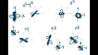 Drawing d-orbitals