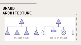 Brand Architecture - Branded House vs. House of Brands