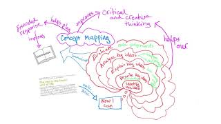 Biology Concept Mapping; benefits for note taking, studying and planning extended response questions