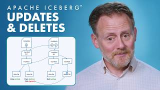 Updates and Deletes | Apache Iceberg + Tableflow