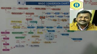 Organic Conversion Chart(Aliphatic) by Ranjan Das