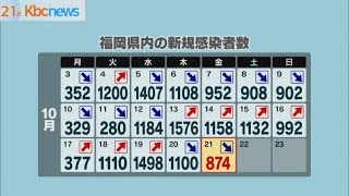 新型コロナ　福岡県の新規感染者数８７４人