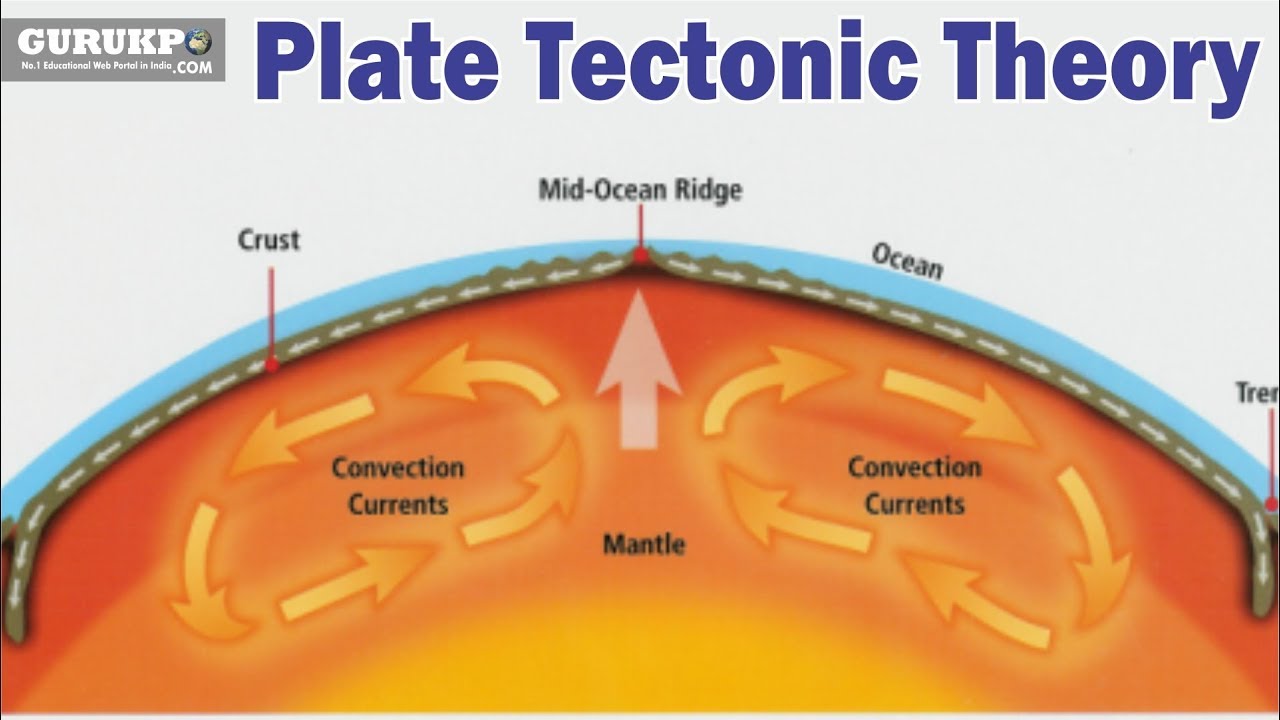 Plate Tectonics Theory Definition