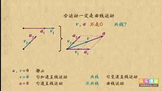 05两个直线运动的合运动性质的判断   曲线运动（1）高中物理