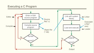 C Program execution steps | Malayalam tutorial