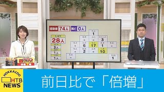 前日から倍増…北海道内新たに７４人感染確認　札幌２８人　空知・十勝管内で急増