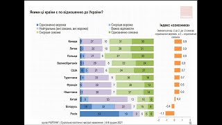 Больше 70% жителей Украины считают Россию врагом после оккупации Крыма