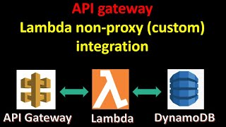 Create a REST API in AWS with API Gateway, Lambda, and DynamoDB