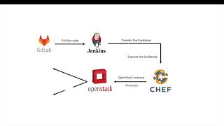 OpenStack Virtual Machine Provisioning using Chef