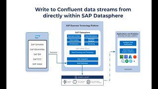 SAP Datasphere & Confluent || Write to Confluent data streams from directly within SAP Datasphere ||