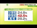 教員の長時間労働の原因　部活動顧問の選択制導入を提言　教員の負担軽減と部活動の適正化を目指す