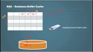 Database Tutorial 73 - SGA Database Buffer Part 2 - Oracle DBA Tutorial