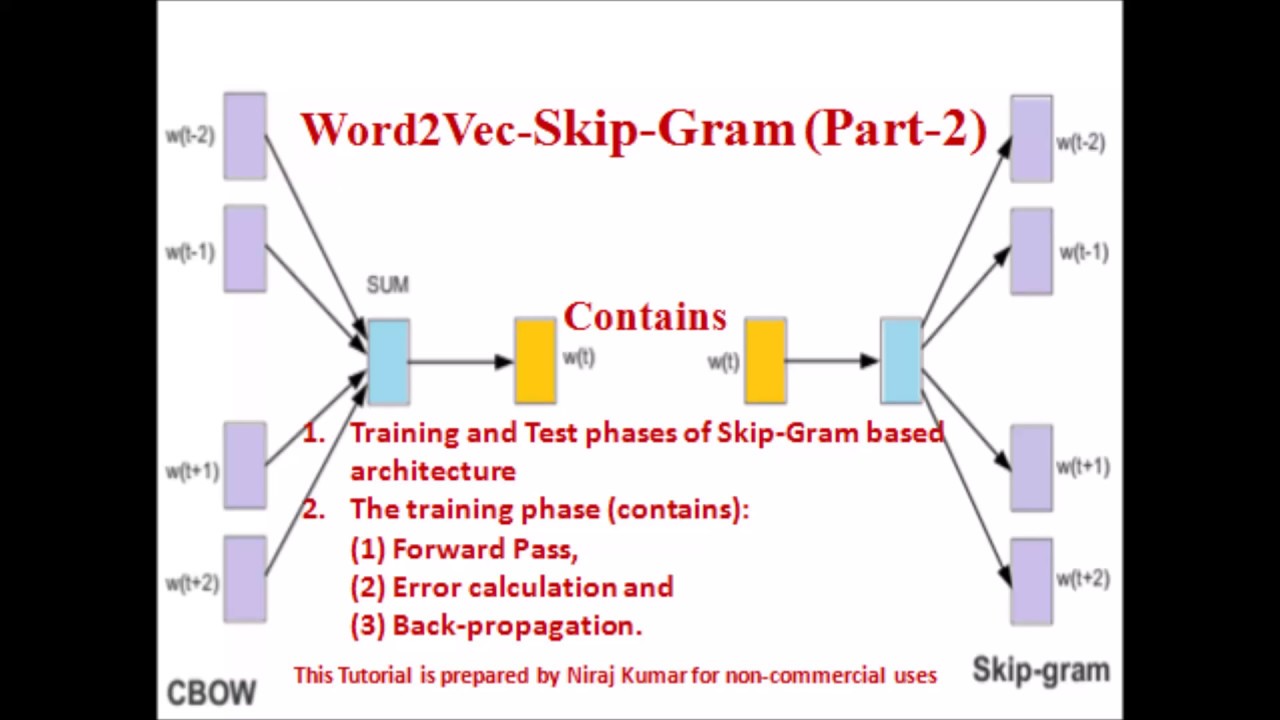 Word2Vec-Skip-Gram (Part-2) - YouTube