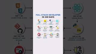 🎯 200-Day Full Stack Developer 🤩Roadmap 2025 [FULL GUIDE] I #fullstack #webdevelopment #webdesign