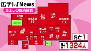 【新型コロナ】広島県　1324人の感染確認