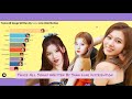 Twice All Songs Written By Sana Line Distribution(Shot thru the heart to Conversation)