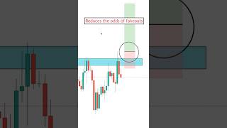 How To Trade Break Retests Simple Guide