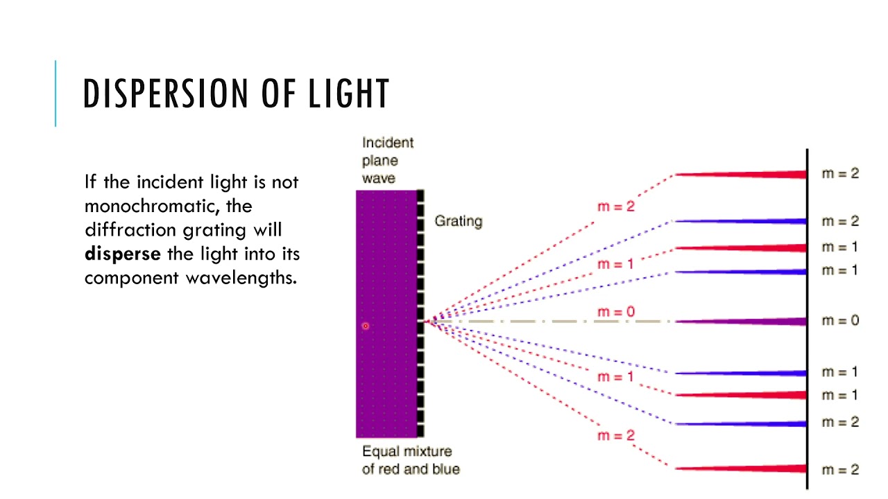 Diffraction Gratings - IB Physics - YouTube