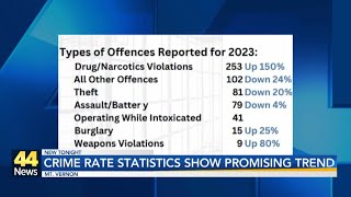 Crime rate statistics show promising trend