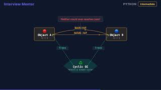 Python Reference Counting: Memory Management Explained