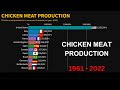 Chicken meat production worldwide by country (1961 to 2022) #chicken