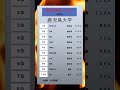 高校別合格者ランキング 鹿児島大学 合格者 進学ランキング ランキング 大学受験 受験 志望校 進学実績　 進学　 おすすめ 鹿児島大学