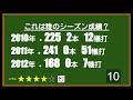 【プロ野球クイズ 44】これは誰のシーズン成績？（全5問）