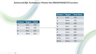 SQL INTERVIEW QUESTION | Advanced aggregation using GROUPINGSETS Function