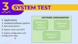 2 2 4 Test Levels Object