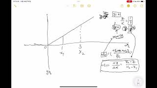 미적분으로 가는 길(14):기울기로 직선의 식 구하기
