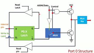 Microcontroller 8051 || Input/Output Ports