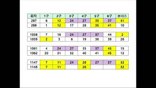 [ 여우로또방 ] 1148회차 로또. 3수 동시 출현 회차. 패턴 분석 번호. 1부.