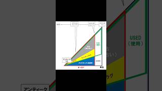 【図説】ヴィンテージラグとUSED、オールド、デッドストック、アンティークの違い　※詳細は長尺動画へどうぞ