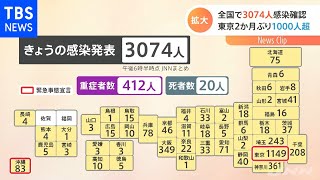 全国で３０７４人感染確認 東京２か月ぶり１０００人超【新型コロナ】