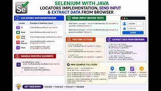 Selenium WebDriver Tutorial | Locators + Input Fields + Data Extraction (Java) 🚀