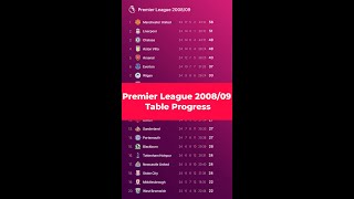 Premier League 2008-09 TABLE PROGRESS - Man United vs. Chelsea vs Liverpool TITLE CHALLENGE