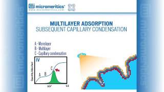 Laboratory Analytical \u0026 Instrument  Micromeritics Adsorption Part 2