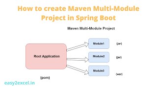 How to create a Maven Multi Module project in Spring Boot | Multi-Module Project  | MAVEN