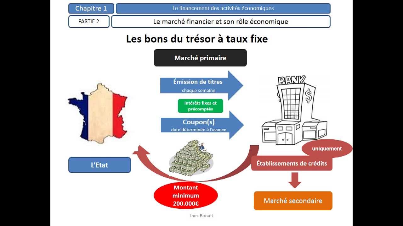 Le Marché Financier Et Son Rôle économique - Programme BTS Deuxième ...