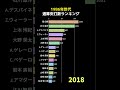 1986年世代通算安打数ランキング shorts 野球 野球データ 統計 baseball 1986年生まれ 昭和61年生まれ 1986年生まれ プロ野球選手