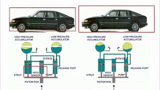 Unit 3: Automobile Engineering (Air Suspension, Self leveling  Suspension)